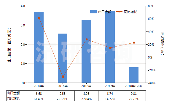 2014-2018年3月中國寬度≤20cm的膠囊型反光膜(HS39191091)出口總額及增速統(tǒng)計(jì)